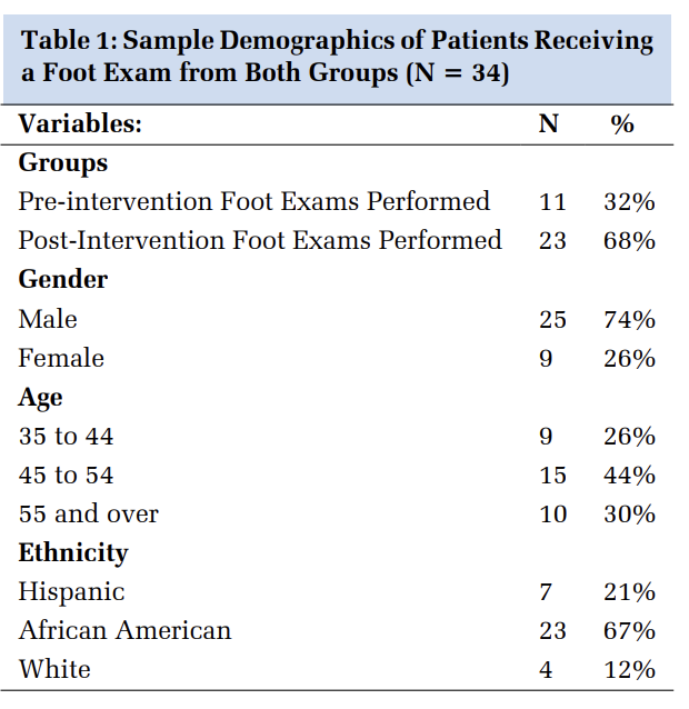 Improving Healthcare Providers’ Adherence to Foot Exams for Type-II Diabetic Patients in a Primary Care Clinic