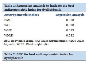 Utility of Anthropometric Indices as a Predictor of Dyslipidemia