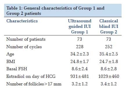 Outcome Analysis of Transabdominal Ultrasound Guided versus Classical Blind Artificial Insemination in Indian Scenario: A Randomized Retrospective Multicenter Comparative Study