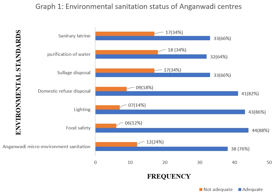 A Descriptive Study on Environmental Sanitation and Personal Hygiene Status among Pre-school Children of Anganwadi Centres near a Rural Area Bengaluru