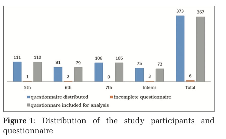 Knowledge, attitude, and practices toward antibiotic usage and antibiotic resistance among medical students and interns: A cross-sectional study
