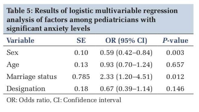 Generalized Anxiety Disorder and Associated Factors among Indian Pediatricians during the Coronavirus Disease 2019 Outbreak: A Web- based Cross-sectional Survey