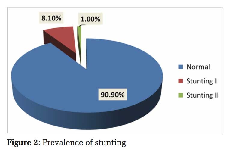A Community Based Cross-sectional Study on Prevalence of Stunting among School Children in B. G. Nagara, a Rural Area in Mandya District, Karnataka