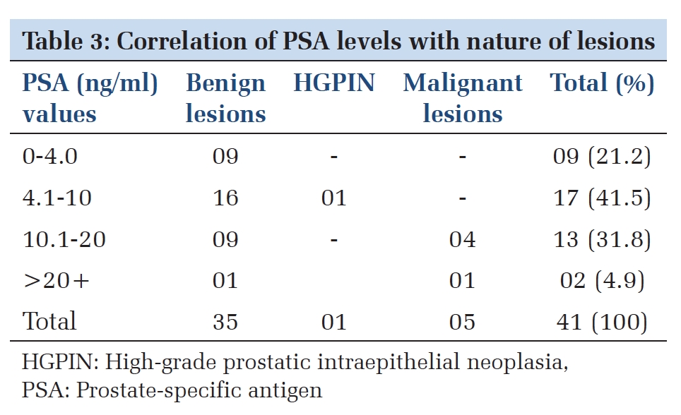 Efficacy of Prostate-Specific Antigen to Categorize Men with Prostate Pathology into Benign, Premalignant, and Malignant Lesions