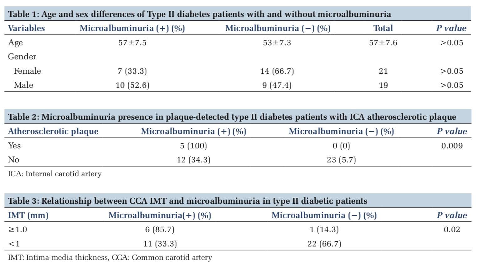 The Relationship between Microalbuminuria and Atherosclerosis in Patients with Type II Diabetes and Evaluate the Parameters of Internal Carotid Artery Duplex Sonographic Scanning