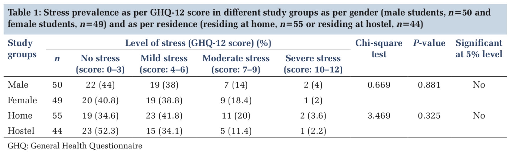 Study of stress prevalence and its effect on mental health and academic performance based on gender and residence among the first year Indian medical undergraduate students