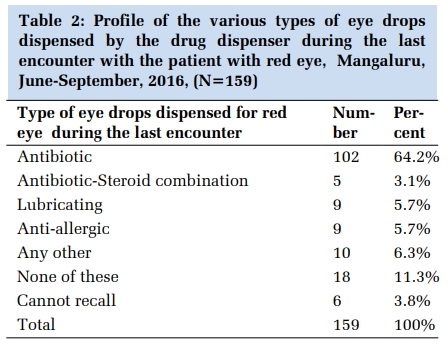 Knowledge, Perceptions and Practices of Drug Dispensers towards Self-Medication of Red Eye in a Tier Two City of South India