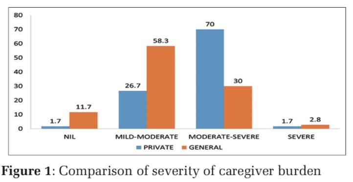Caregiver Burden and self-efficacy: A Hospital- based Comparison between General and Special Ward Patients