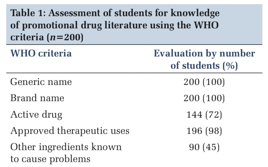 Assessment of Knowledge of 2nd Year Medical Students Regarding Promotional Drug Literature using the World Health Organization Criteria