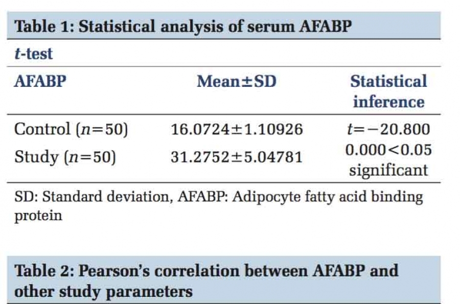 Serum Level of Adipocyte Fatty Acid Binding Protein in Obesity