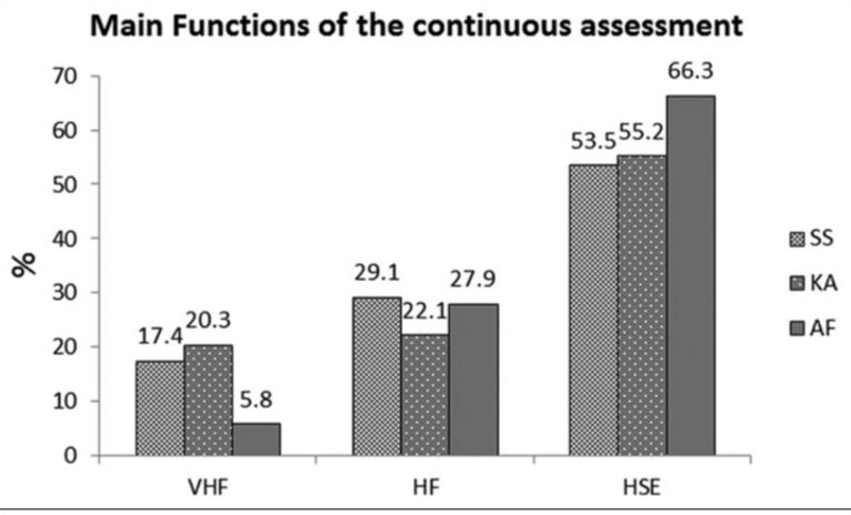 Students’ Perceptions Toward Continuous Assessment in Anatomy Courses