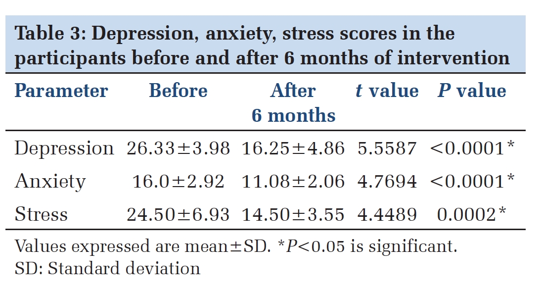 Effect of Vestibular Stimulation on Depression, Anxiety, Stress in Gastric Ulcer Patients