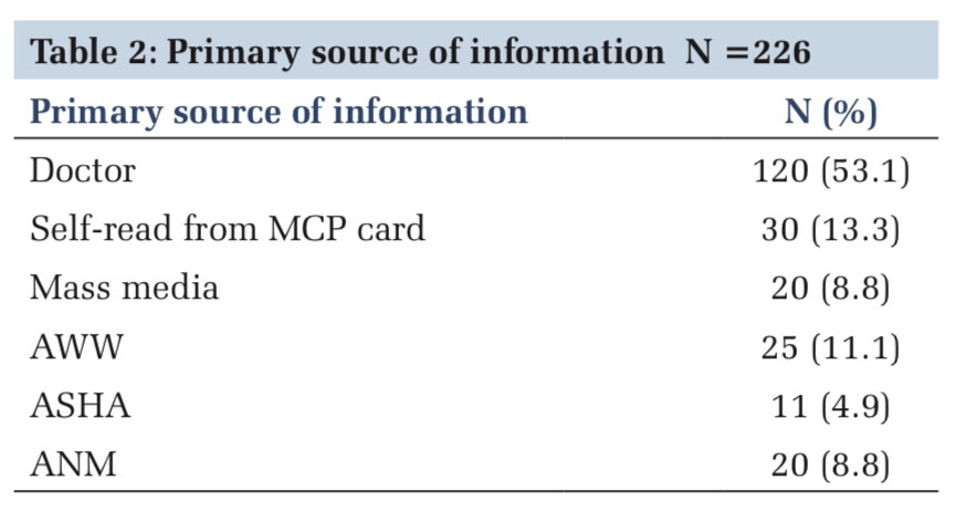Knowledge Regarding Pregnancy and Child Care Among Mothers in Possession of Mother and Child Protection Card in a Rural Maternity Hospital in Karnataka