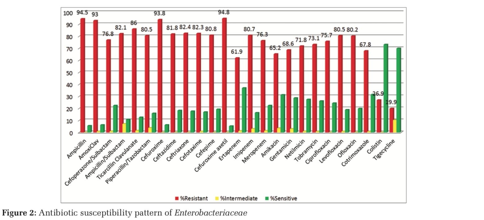 Prevalence of Gram-negative Septicemia in a Tertiary Care Center