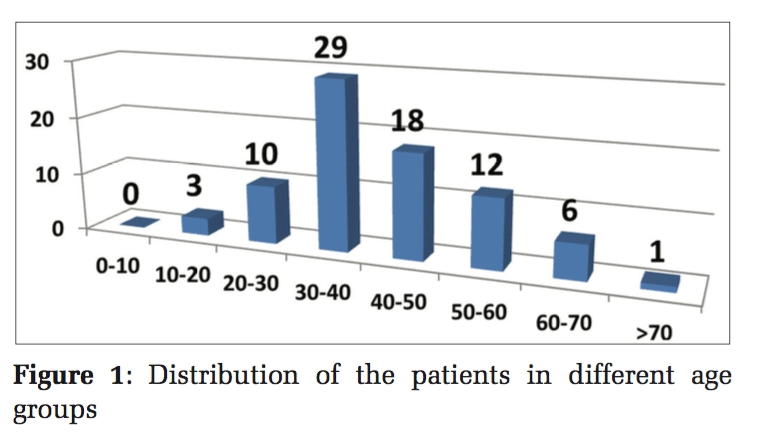 An Epidemiological Study of Acute Pancreatitis in Rural Population