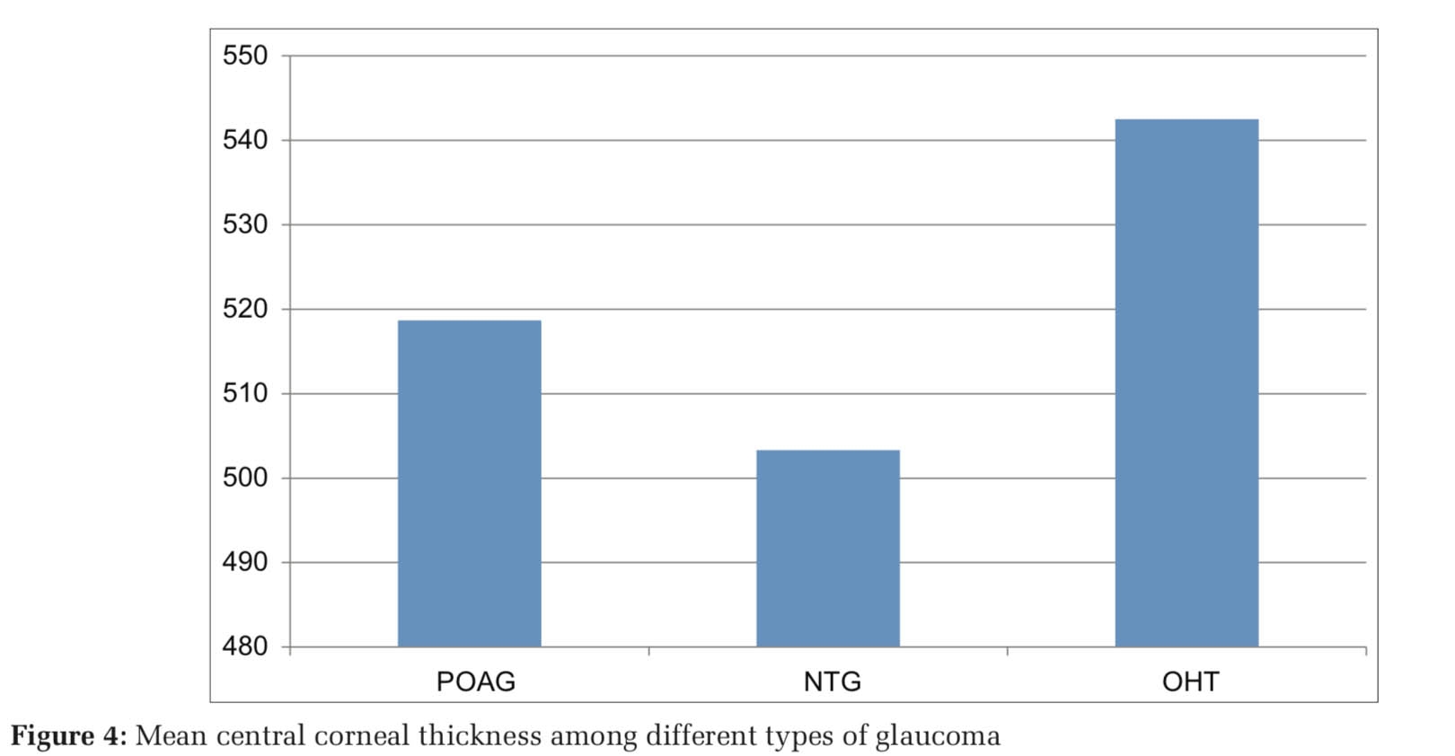 Central Corneal Thickness as Measured by Spectral-Domain Optical Coherence Tomography in Glaucomatous and Non-Glaucomatous Eyes