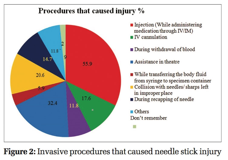 Prevalence of Needle Stick Injury among Interns of Rural Medical Teaching Hospital