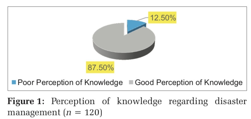 Perceptions of Knowledge Regarding Disaster Management among Healthcare Workers in Bangladesh