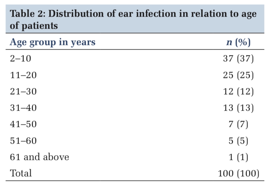 Study of Bacterial Pathogens and Antibiotic Sensitivity Pattern of Ear Infections in Patients with Chronic Suppurative Otitis Media Attending a Tertiary Care Hospital in Panipat, India