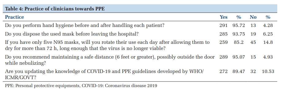 Knowledge, Attitude, and Practices among Practicing Clinicians, Indian Medical Association Members, on Personal Protective Equipment during the Coronavirus Disease 2019 Pandemic