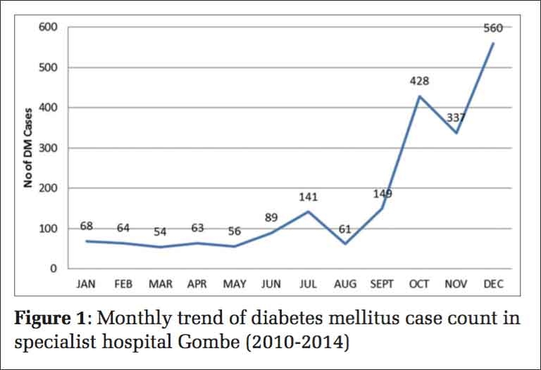 Prevalence of Diabetes Mellitus in a Tertiary Health Institution in Gombe Metropolis, Nigeria