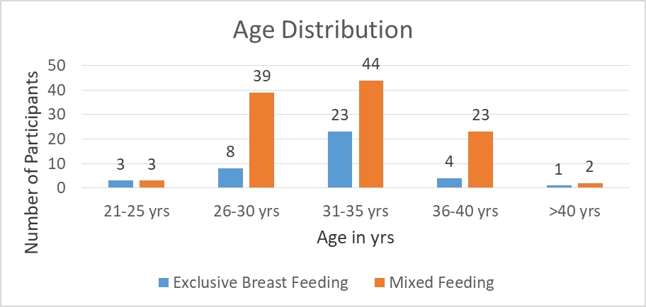 A Retrospective Study of Breastfeeding Practices in the First Six Months of Lactation Among Mothers in a Metropolitan City