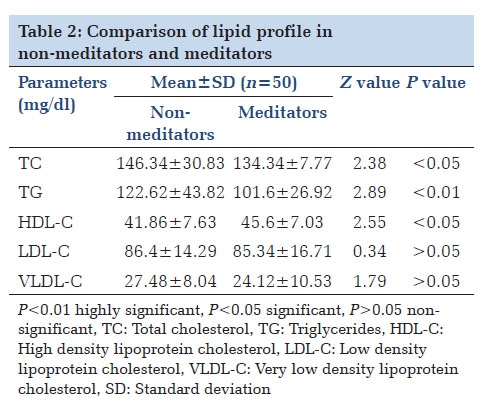 Effect of Raja Yoga Meditation on the Lipid Profile of Healthy Adults in Central India