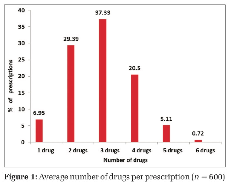 A Cross-sectional Study Assessing Prescriptions of a Tertiary Care Teaching Institute of Central India using the WHO Core Drug Indicators