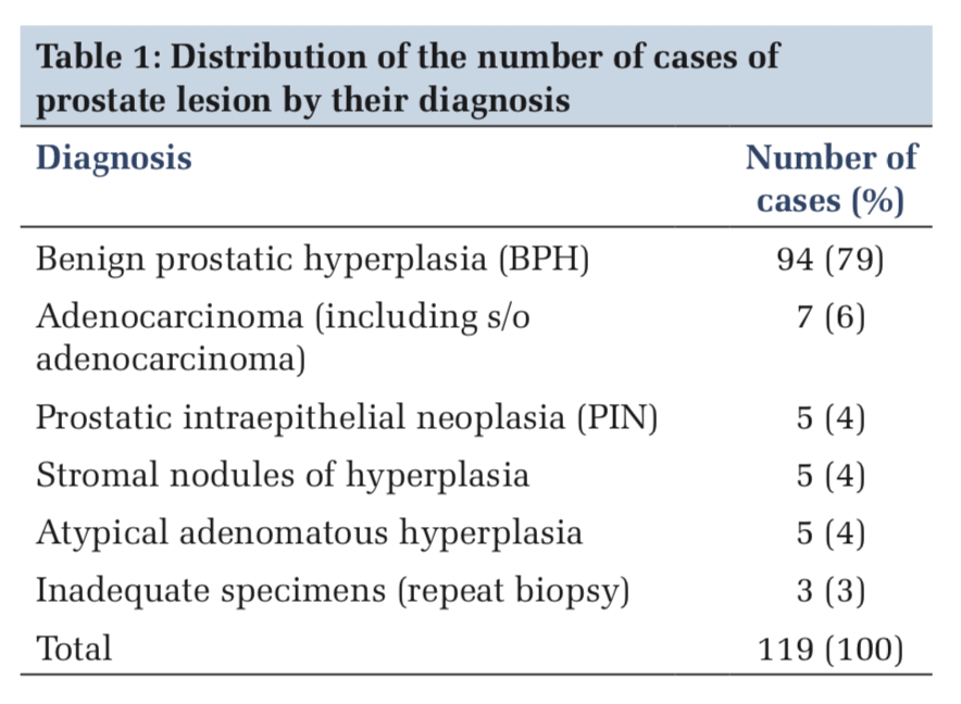 Recommendations of Test of Prostate-specific Antigen along with Histopathological Examination for the Prostate Lesions