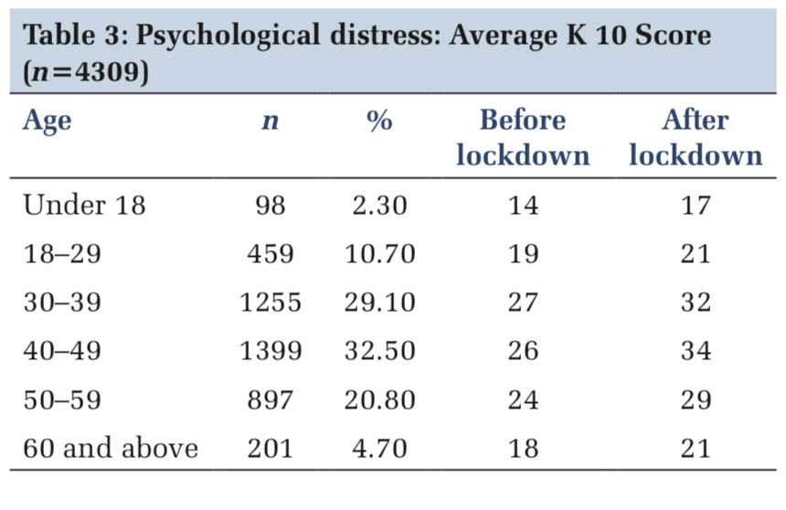 Assessment of Psychological Distress among General Population during the Coronavirus Disease 2019 Pandemic Lockdown – An Indian Study