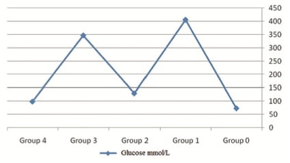 Effectiveness of Gum Arabic With and Without Insulin on the Relieve of Some metabolic Complications of Diabetes Mellitus in Sprague-Dawley Rats