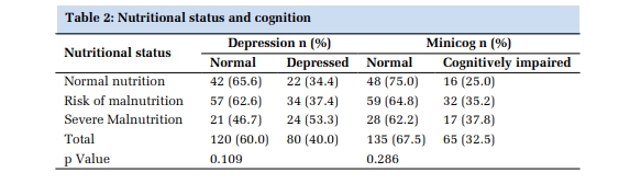 Malnutrition in Elderly - A Predictor of Cognitive, Functional Decline, Depression and Prolonged Hospital Stay