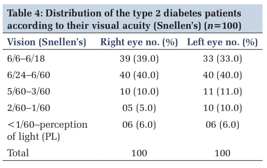 An Observational Study on the Prevalence of Dry Eyes in Type 2 Diabetes Mellitus Patients and its Relation to the Duration and Severity of Disease