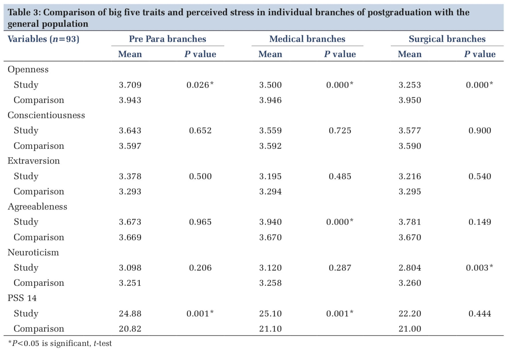 Association of “Big Five” Personality with Perceived Stress in Medical Postgraduates: A Cross-sectional Study