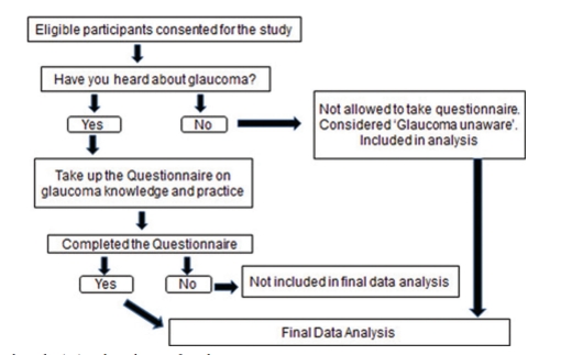 Glaucoma Awareness, Knowledge, and Self-care practices among Health-care Professionals in Central India: A Questionnaire-based Study