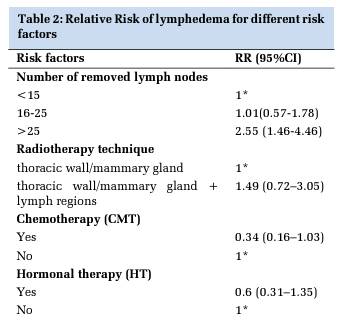 Prevalence of Lymphedema and Associated Risk Factors Following Multimodal Breast Cancer Treatment