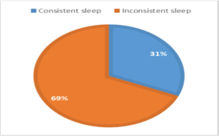 Correlation Between Emotional Well-being, Dietary Habits, and Sleep Consistency in College Students
