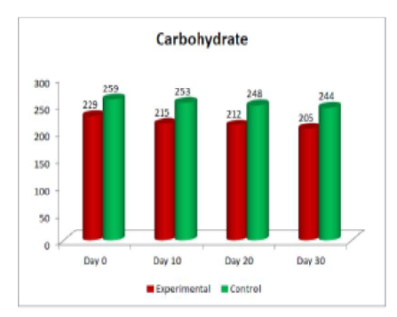 Efficacy of Quinoa Supplementation on Post Prandial Blood Sugars in Diabetes Mellitus
