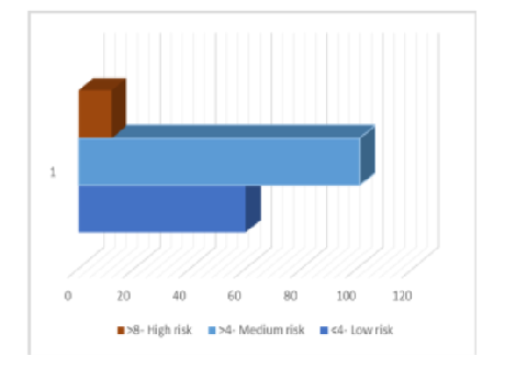 Design and Validation of a Context-Specific Nutritional Screening Tool for Clinical Setting