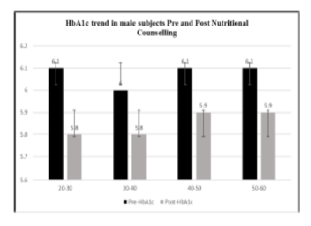 Effect of a 12-Week Remote Nutritional Counselling on Biochemical Parameters of Pre-diabetic Subjects