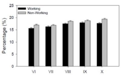 Child labour and its relationship to Body Mass Index (BMI), school attendance and academic marks