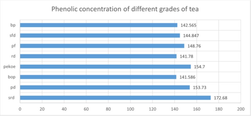 Evaluation of Total Polyphenolic Content in Various Grades of Black Tea Powder