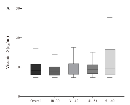 Vitamin D Deficiency and Related Factors among Healthcare Professionals. A Cross-Sectional Study in a Tertiary Hospital