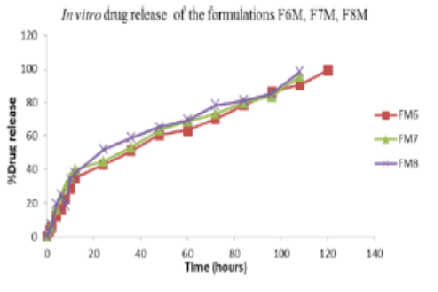Formulation and Evaluation of Controlled Release of Ocular Inserts