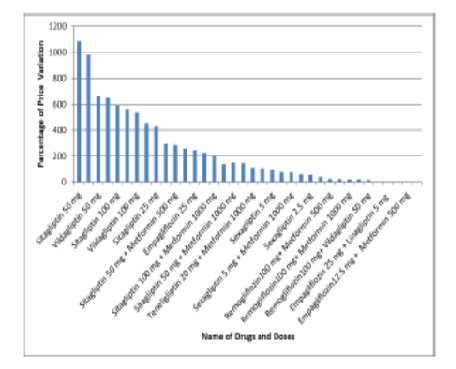 Cost Analysis of DPP4 and SGLT2 Inhibitors - “Dilemma of the Prescribing Physician - Which Brand to Choose?”