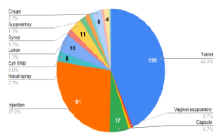 Analysis of Package Inserts Available in the Indian Market