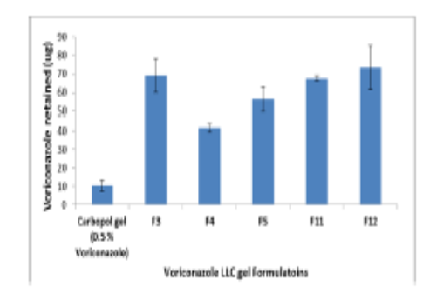 Topical Delivery of Voriconazole Loaded on Lyotropic Liquid Crystal Gel for Management of Fungal Infections