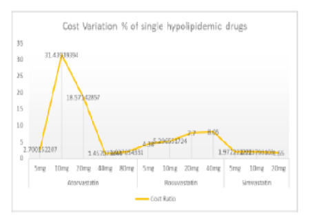 Cost Variation Analysis of Hypolipidemic Drugs Currently Available in Indian Pharmaceutical Market