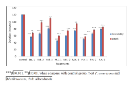 Evaluation of Anthelmintic Activities of Persea americana and Musa sikkimensis