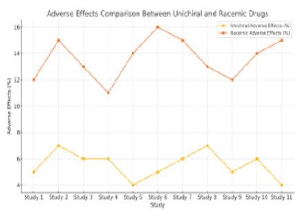 A Systematic Review of Unichiral Drugs: Therapeutic Applications and Pharmaceutical Considerations